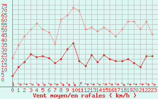 Courbe de la force du vent pour Xert / Chert (Esp)