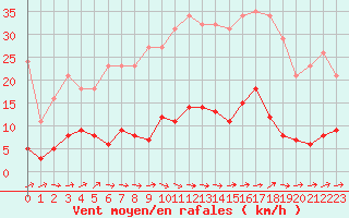 Courbe de la force du vent pour Grasque (13)