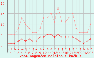 Courbe de la force du vent pour Tauxigny (37)