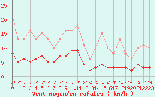 Courbe de la force du vent pour Engins (38)