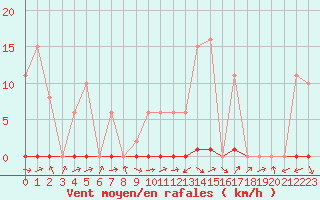 Courbe de la force du vent pour Grardmer (88)