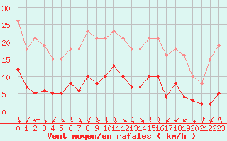Courbe de la force du vent pour Voiron (38)
