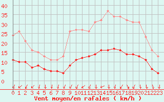 Courbe de la force du vent pour Saint-Igneuc (22)
