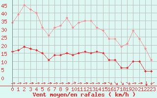 Courbe de la force du vent pour Luc-sur-Orbieu (11)