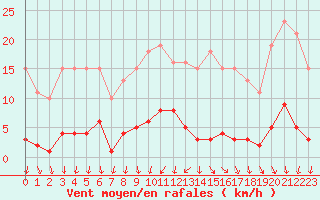 Courbe de la force du vent pour Ploeren (56)