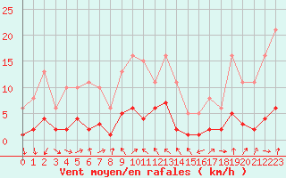 Courbe de la force du vent pour Engins (38)