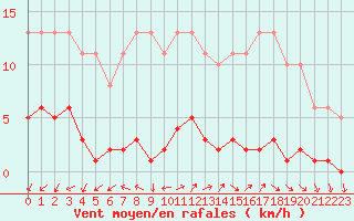 Courbe de la force du vent pour Gurande (44)