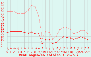 Courbe de la force du vent pour Selonnet - Chabanon (04)