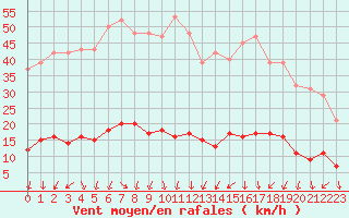 Courbe de la force du vent pour Sorcy-Bauthmont (08)
