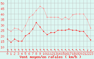 Courbe de la force du vent pour Pont-l