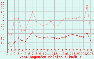 Courbe de la force du vent pour Bulson (08)