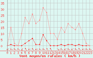 Courbe de la force du vent pour Berson (33)