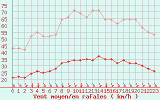 Courbe de la force du vent pour Saint-Sorlin-en-Valloire (26)