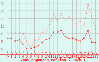 Courbe de la force du vent pour Saint-Igneuc (22)