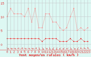 Courbe de la force du vent pour Saclas (91)