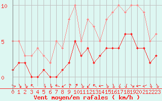 Courbe de la force du vent pour Recoules de Fumas (48)