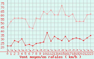 Courbe de la force du vent pour Montredon des Corbires (11)