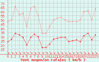 Courbe de la force du vent pour Cabestany (66)