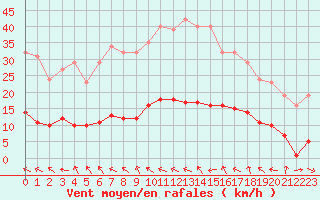 Courbe de la force du vent pour Lagarrigue (81)