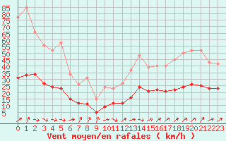 Courbe de la force du vent pour Lemberg (57)