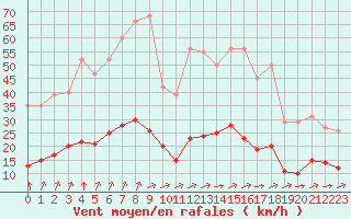 Courbe de la force du vent pour Tauxigny (37)