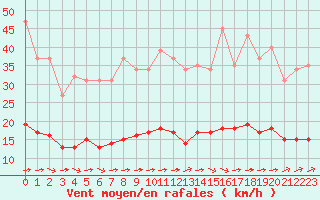 Courbe de la force du vent pour Aizenay (85)