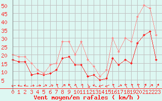 Courbe de la force du vent pour Plussin (42)