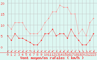 Courbe de la force du vent pour Gurande (44)