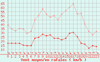 Courbe de la force du vent pour Narbonne-Ouest (11)
