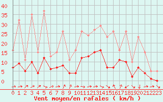 Courbe de la force du vent pour Pouzauges (85)