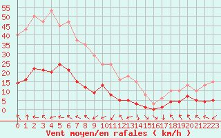 Courbe de la force du vent pour Beaumont du Ventoux (Mont Serein - Accueil) (84)