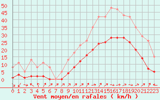 Courbe de la force du vent pour Eygliers (05)