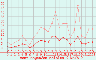 Courbe de la force du vent pour Herhet (Be)