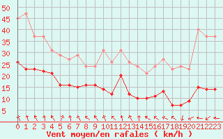 Courbe de la force du vent pour Beaumont du Ventoux (Mont Serein - Accueil) (84)