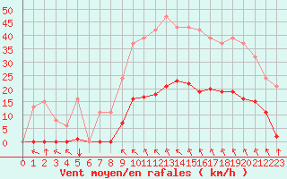 Courbe de la force du vent pour Saint-Amans (48)