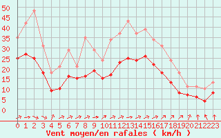 Courbe de la force du vent pour Saint-Mdard-d