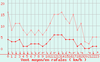 Courbe de la force du vent pour Saint-Brevin (44)
