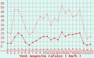 Courbe de la force du vent pour Aniane (34)