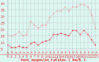 Courbe de la force du vent pour Ploeren (56)