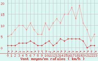Courbe de la force du vent pour Lhospitalet (46)