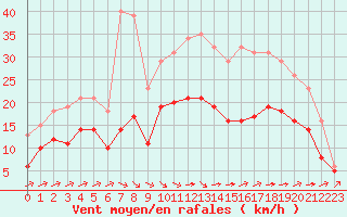 Courbe de la force du vent pour Montroy (17)