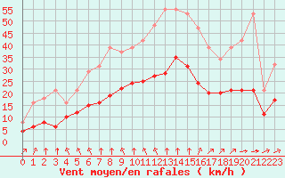 Courbe de la force du vent pour Angliers (17)