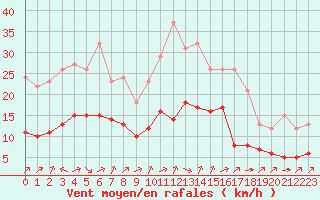 Courbe de la force du vent pour Biache-Saint-Vaast (62)