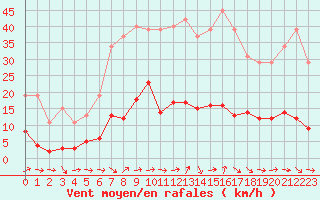 Courbe de la force du vent pour Agde (34)