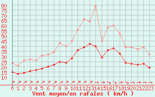 Courbe de la force du vent pour Montroy (17)