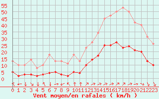 Courbe de la force du vent pour Eygliers (05)