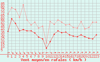 Courbe de la force du vent pour Aytr-Plage (17)