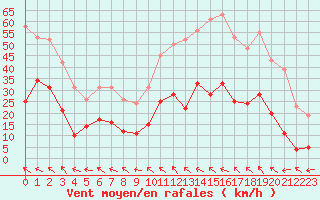 Courbe de la force du vent pour Castres-Nord (81)