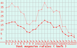 Courbe de la force du vent pour Charmant (16)