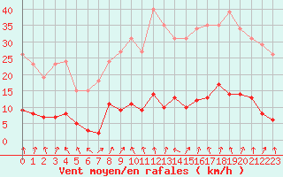 Courbe de la force du vent pour Lamballe (22)